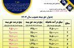 ابلاغ حق بیمه اجتماعی مصوب سال ۱۴۰۲  کشاورزان، روستائیان و عشایر