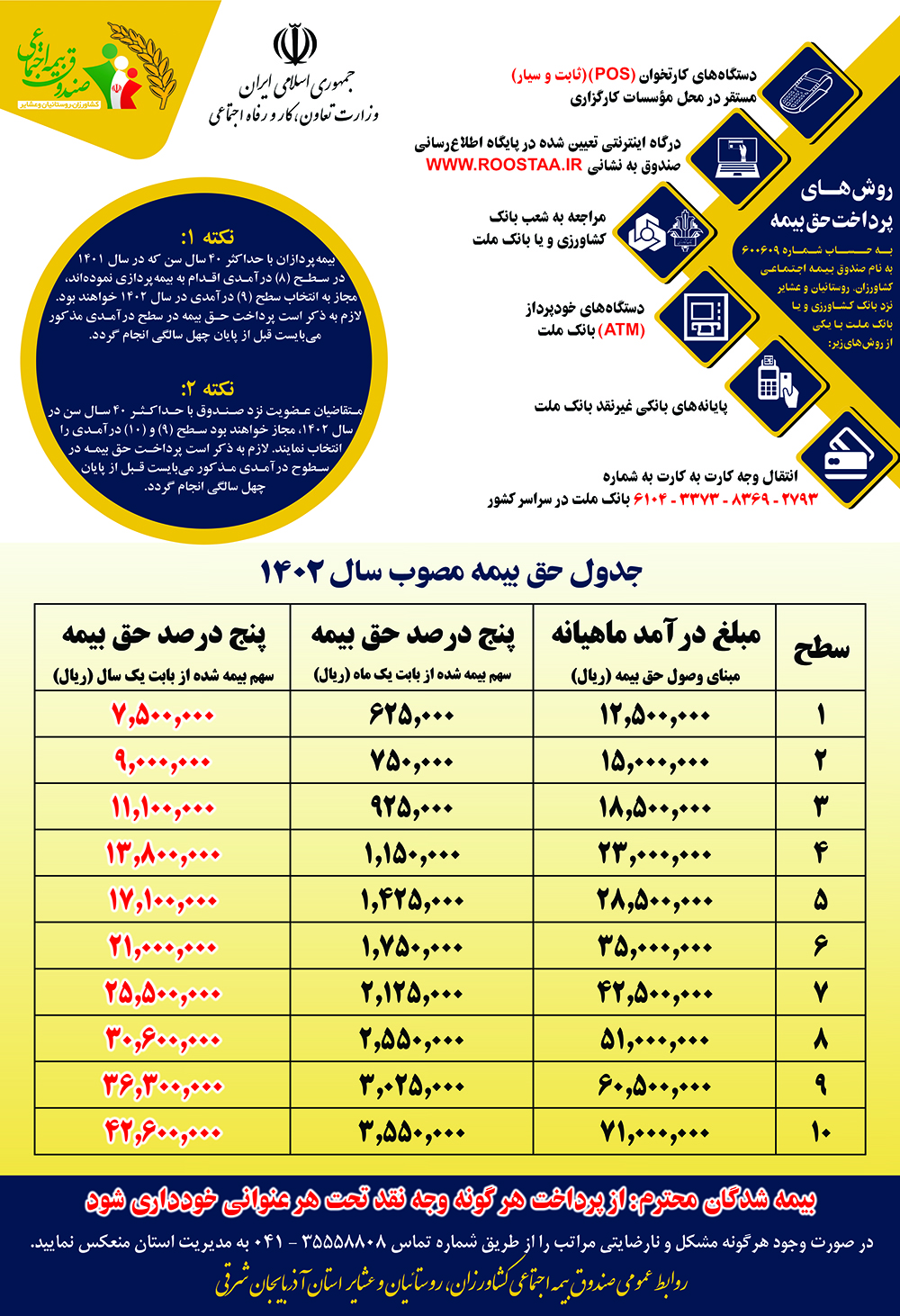 ابلاغ حق بیمه اجتماعی مصوب سال ۱۴۰۲  کشاورزان، روستائیان و عشایر