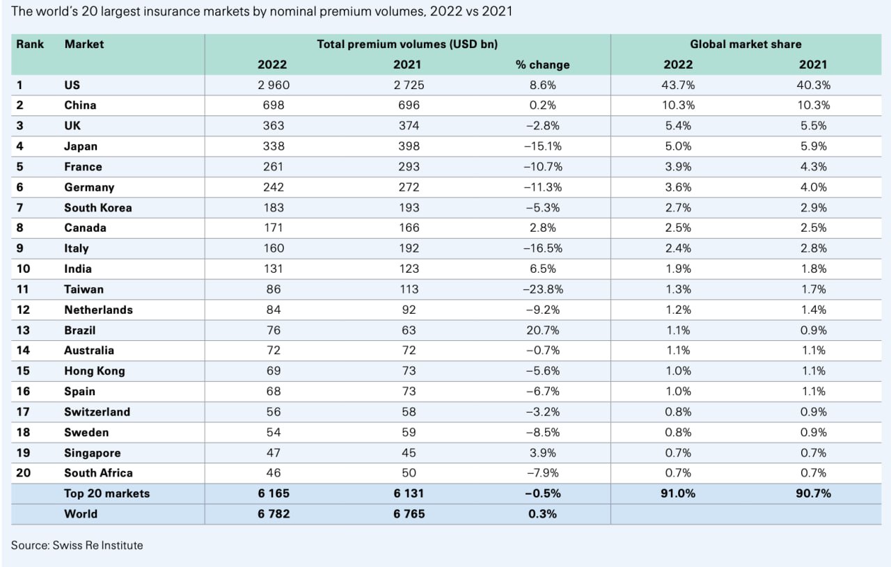 صنعت بیمه در سال ۲۰۲۲