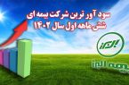 بیمه البرز سودآورترین شرکت در صنعت بیمه